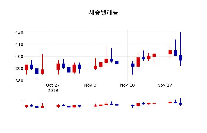 ▲지난 30영업일 동안 세종텔레콤 주가변동정보