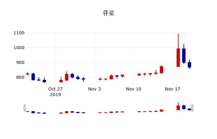 ▲지난 30영업일 동안 큐로 주가변동정보