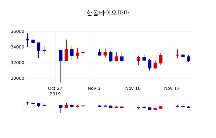 ▲지난 30영업일 동안 한올바이오파마 주가변동정보