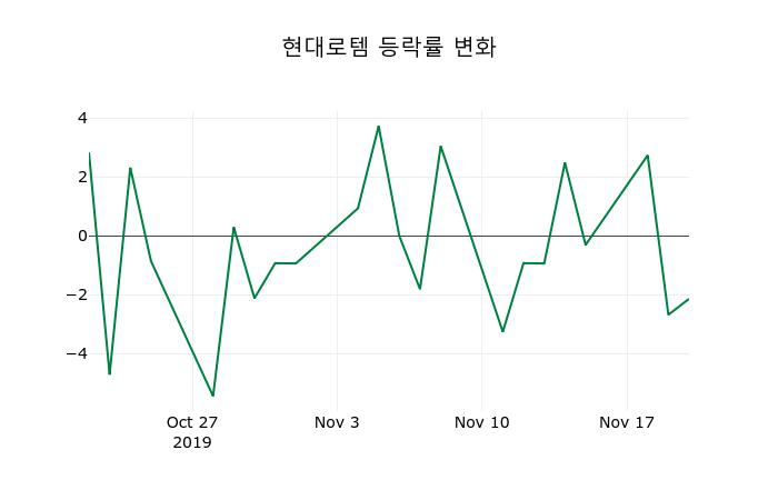 ▲지난 2주간의 등락률 변동정보