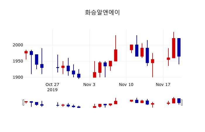 ▲지난 30영업일 동안 화승알앤에이 주가변동정보