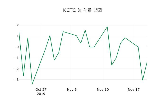 ▲지난 2주간의 등락률 변동정보