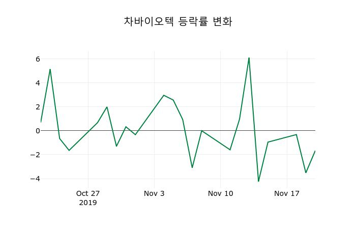 ▲지난 2주간의 등락률 변동정보