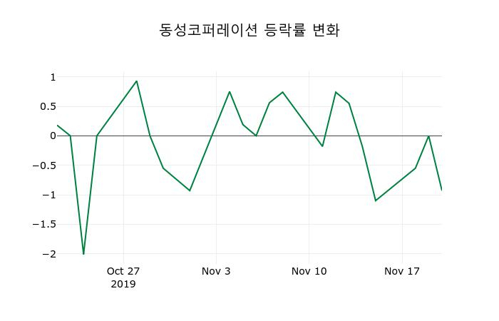 ▲지난 2주간의 등락률 변동정보
