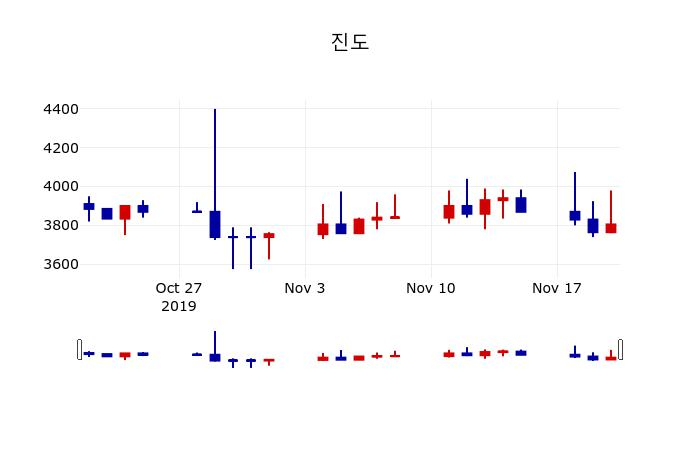 ▲지난 30영업일 동안 진도 주가변동정보