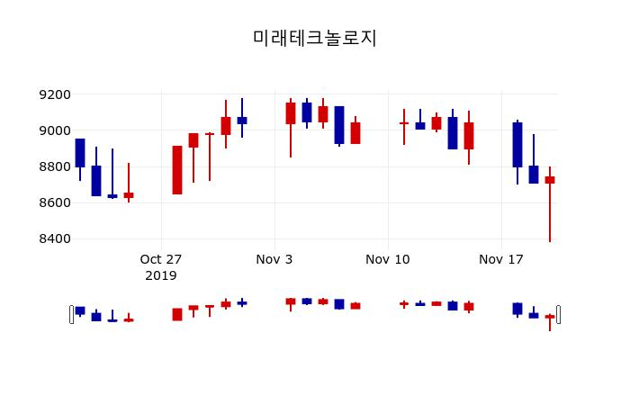 ▲지난 30영업일 동안 미래테크놀로지 주가변동정보