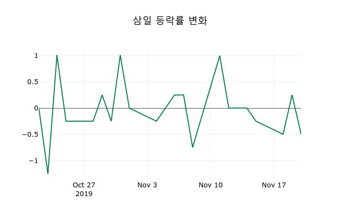 ▲지난 2주간의 등락률 변동정보