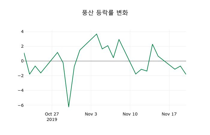 ▲지난 2주간의 등락률 변동정보