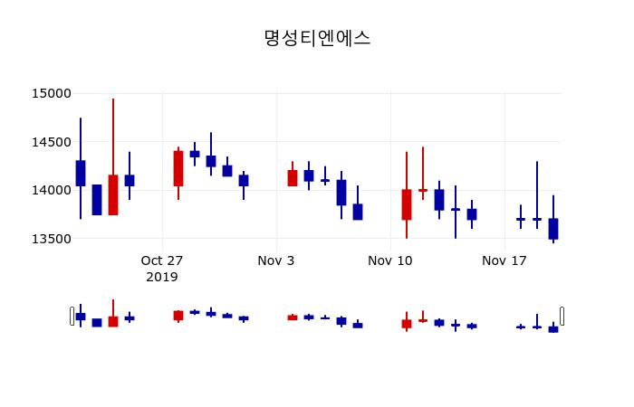 ▲지난 30영업일 동안 명성티엔에스 주가변동정보