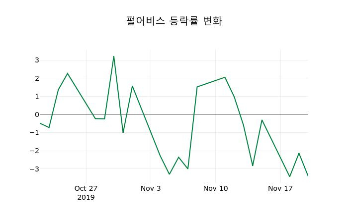 ▲지난 2주간의 등락률 변동정보