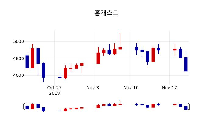 ▲지난 30영업일 동안 홈캐스트 주가변동정보