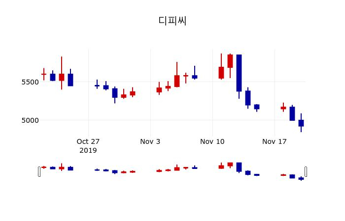 ▲지난 30영업일 동안 디피씨 주가변동정보