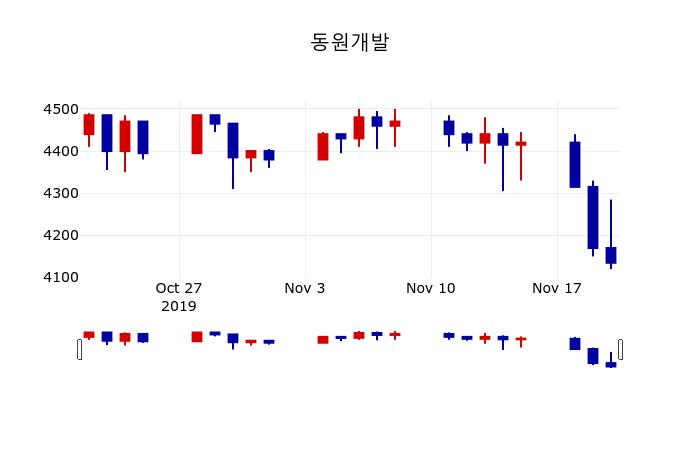 ▲지난 30영업일 동안 동원개발 주가변동정보