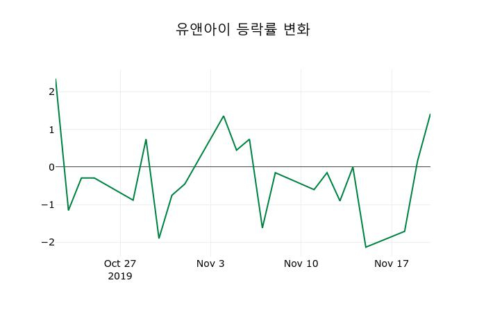 ▲지난 2주간의 등락률 변동정보