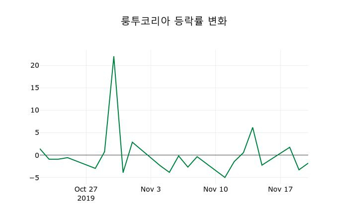 ▲지난 2주간의 등락률 변동정보
