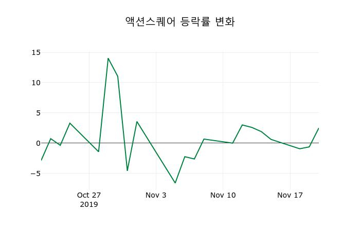 ▲지난 2주간의 등락률 변동정보