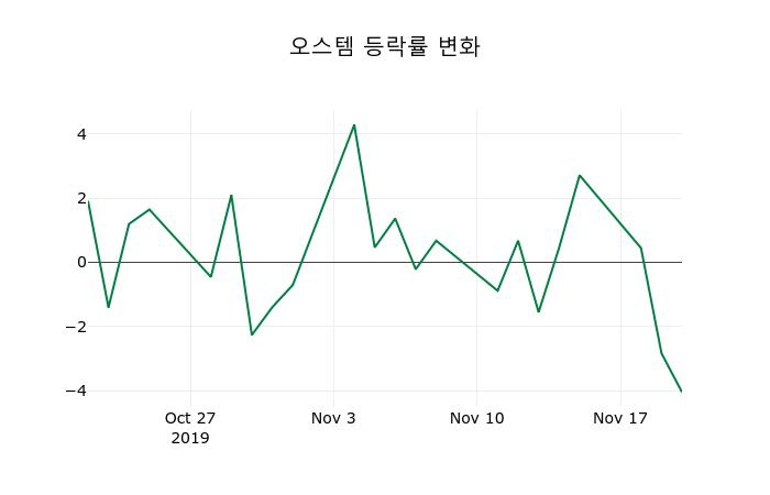 ▲지난 2주간의 등락률 변동정보