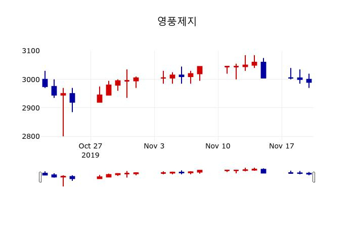 ▲지난 30영업일 동안 영풍제지 주가변동정보