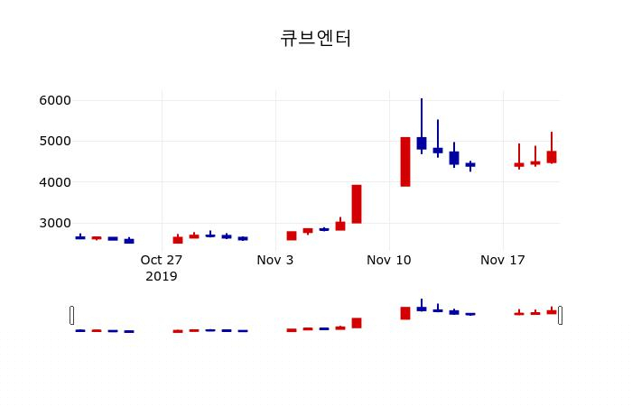 ▲지난 30영업일 동안 큐브엔터 주가변동정보