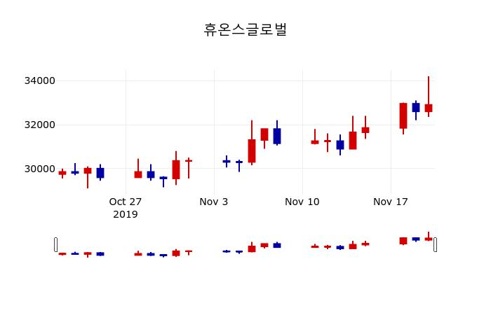 ▲지난 30영업일 동안 휴온스글로벌 주가변동정보