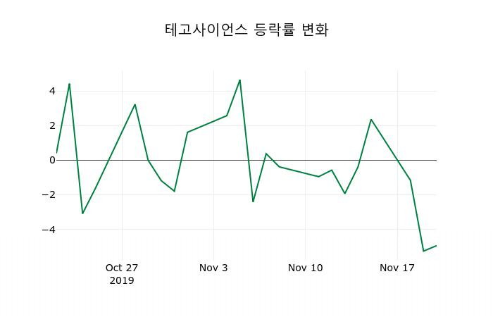 ▲지난 2주간의 등락률 변동정보