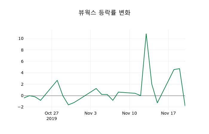 ▲지난 2주간의 등락률 변동정보