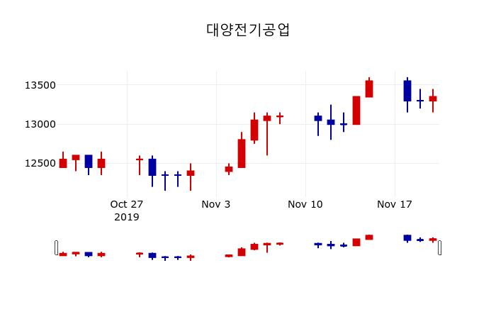 ▲지난 30영업일 동안 대양전기공업 주가변동정보