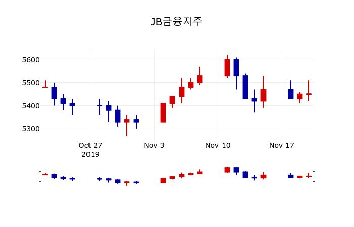 ▲지난 30영업일 동안 JB금융지주 주가변동정보