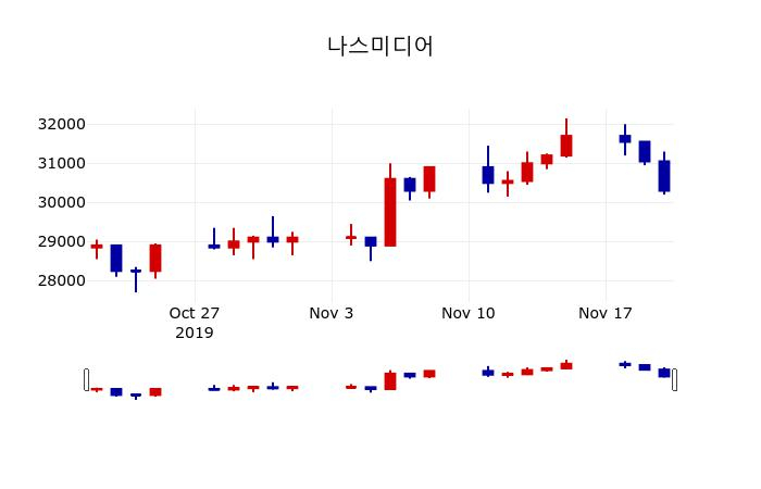 ▲지난 30영업일 동안 나스미디어 주가변동정보