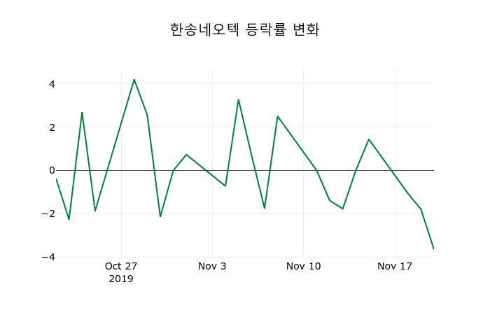 ▲지난 2주간의 등락률 변동정보