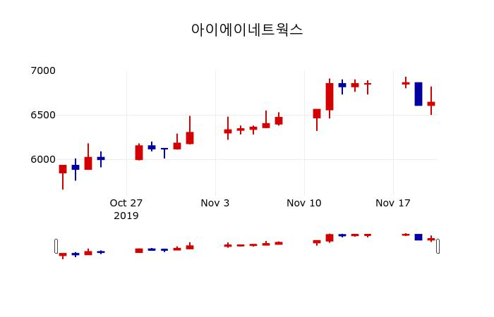 ▲지난 30영업일 동안 아이에이네트웍스 주가변동정보