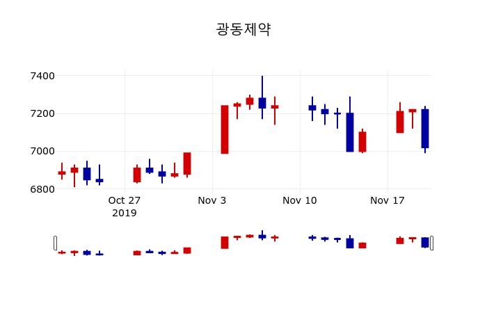 ▲지난 30영업일 동안 광동제약 주가변동정보