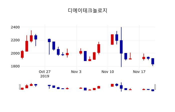 ▲지난 30영업일 동안 디에이테크놀로지 주가변동정보