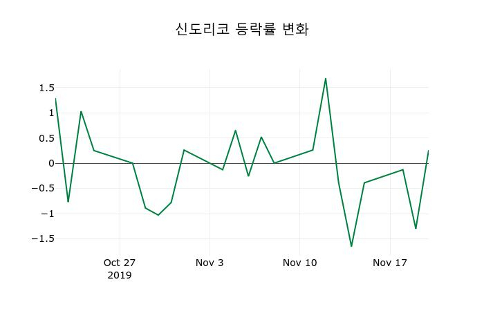 ▲지난 2주간의 등락률 변동정보