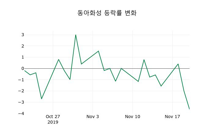 ▲지난 2주간의 등락률 변동정보
