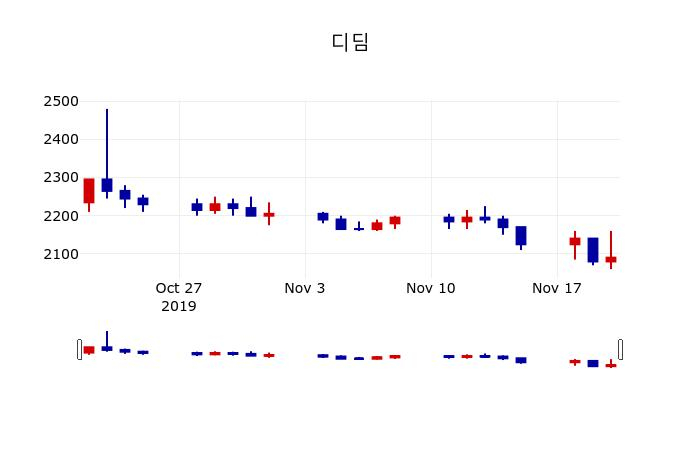 ▲지난 30영업일 동안 디딤 주가변동정보