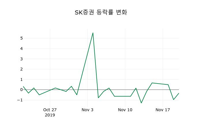 ▲지난 2주간의 등락률 변동정보