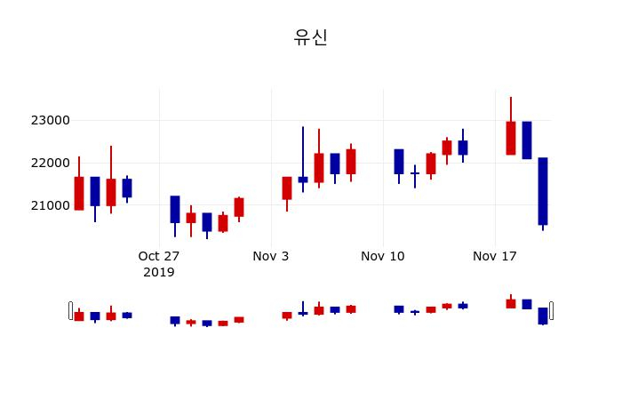 ▲지난 30영업일 동안 유신 주가변동정보