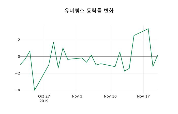 ▲지난 2주간의 등락률 변동정보