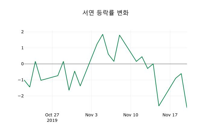 ▲지난 2주간의 등락률 변동정보