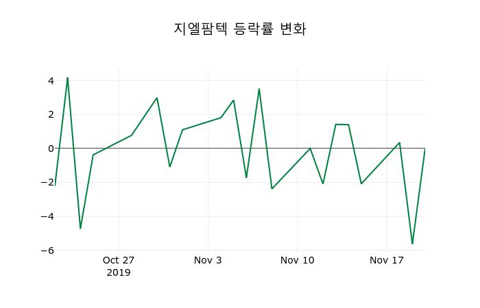 ▲지난 2주간의 등락률 변동정보
