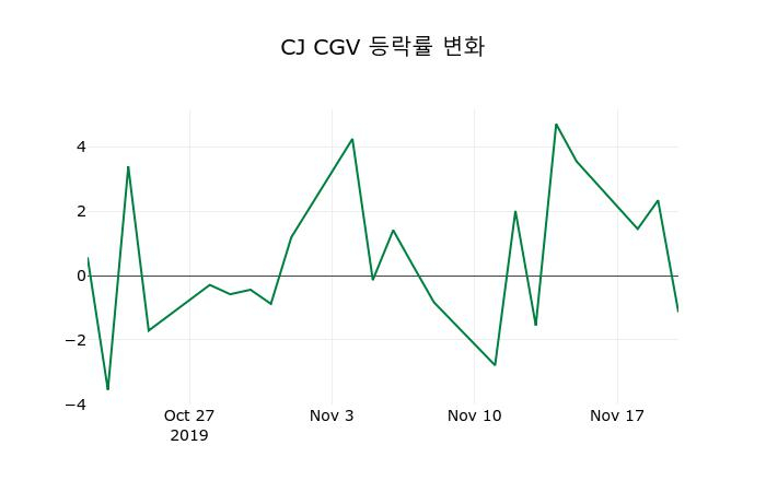 ▲지난 2주간의 등락률 변동정보