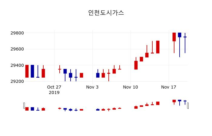 ▲지난 30영업일 동안 인천도시가스 주가변동정보