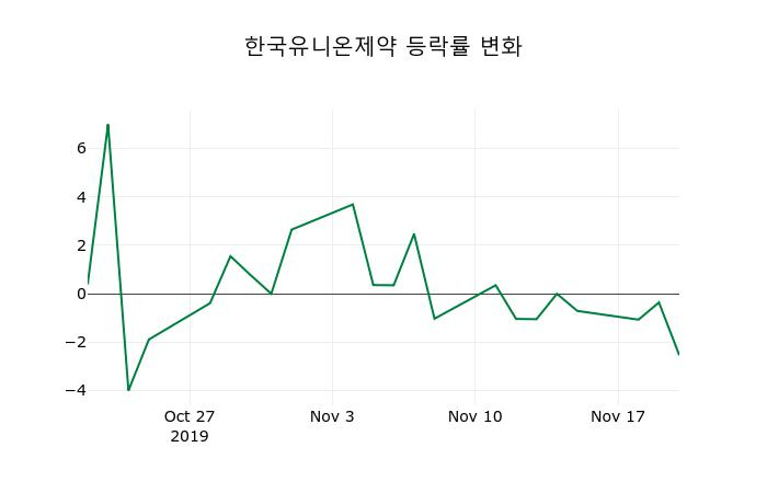 ▲지난 2주간의 등락률 변동정보