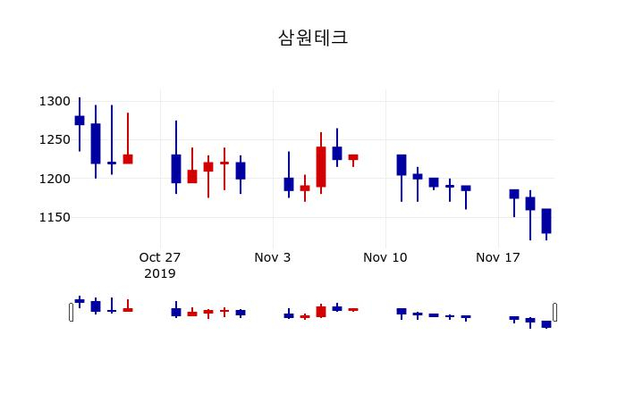 ▲지난 30영업일 동안 삼원테크 주가변동정보