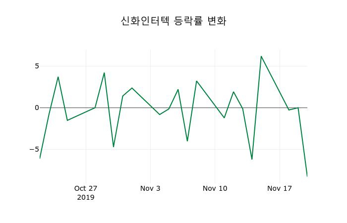 ▲지난 2주간의 등락률 변동정보