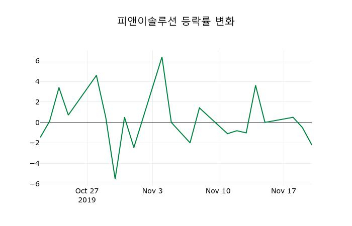 ▲지난 2주간의 등락률 변동정보