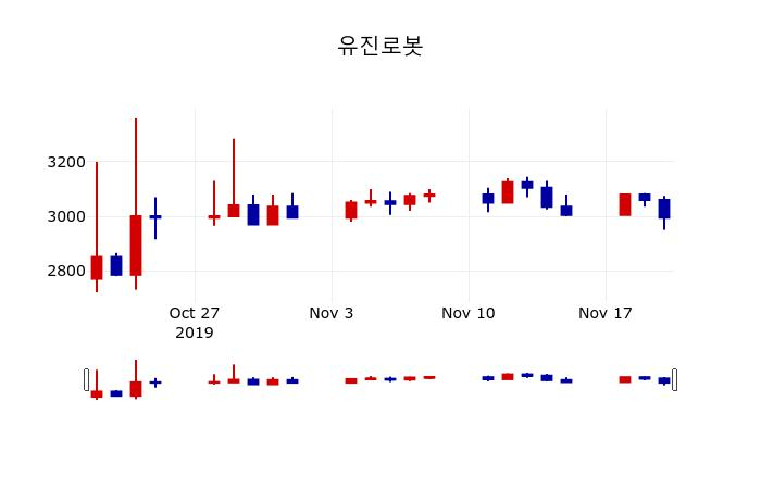 ▲지난 30영업일 동안 유진로봇 주가변동정보