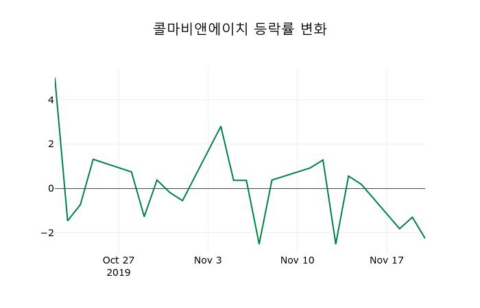 ▲지난 2주간의 등락률 변동정보