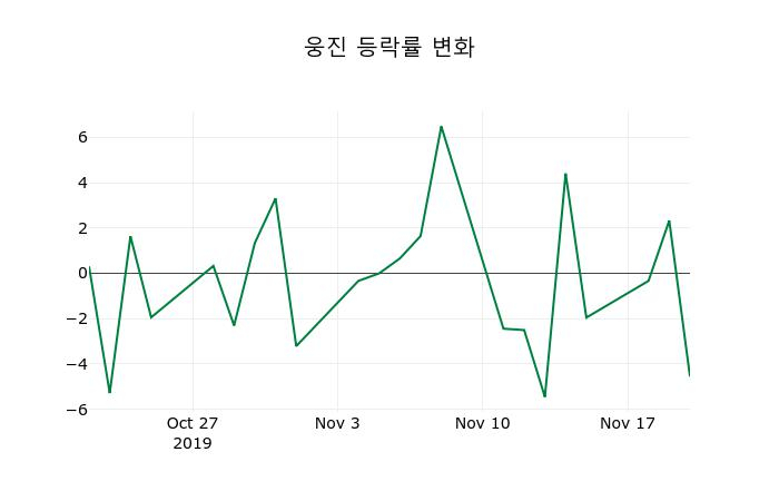 ▲지난 2주간의 등락률 변동정보